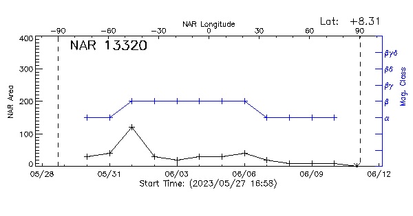 Active Region 13320