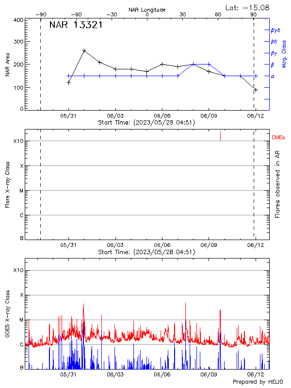 Plot of History