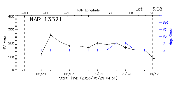 Active Region 13321