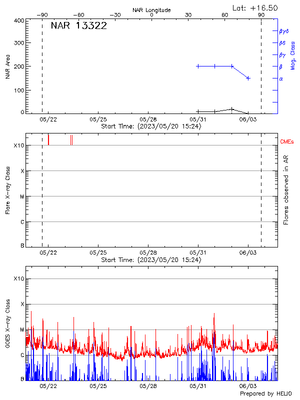 Plot of History