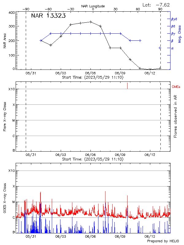 Plot of History