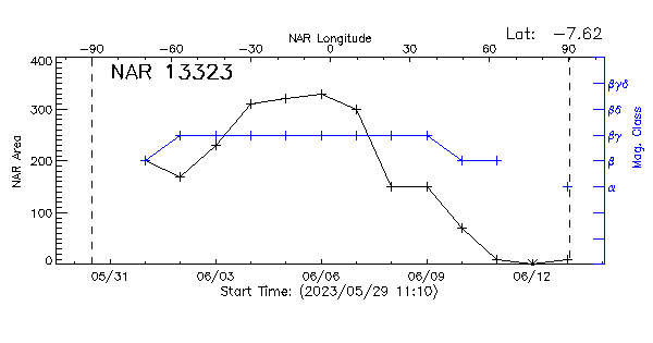 Active Region 13323