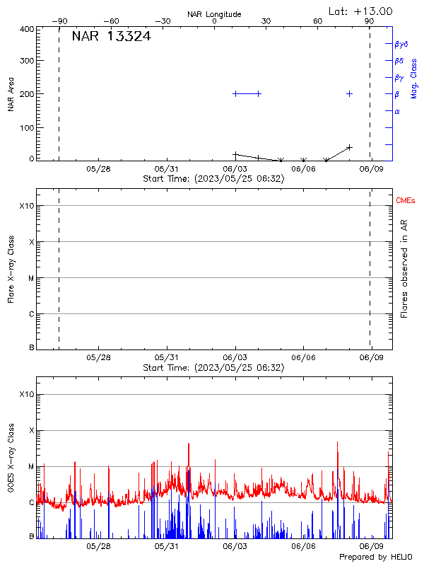 Plot of History