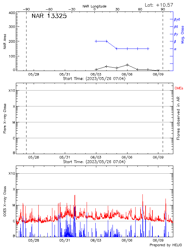 Plot of History