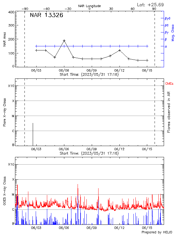 Plot of History