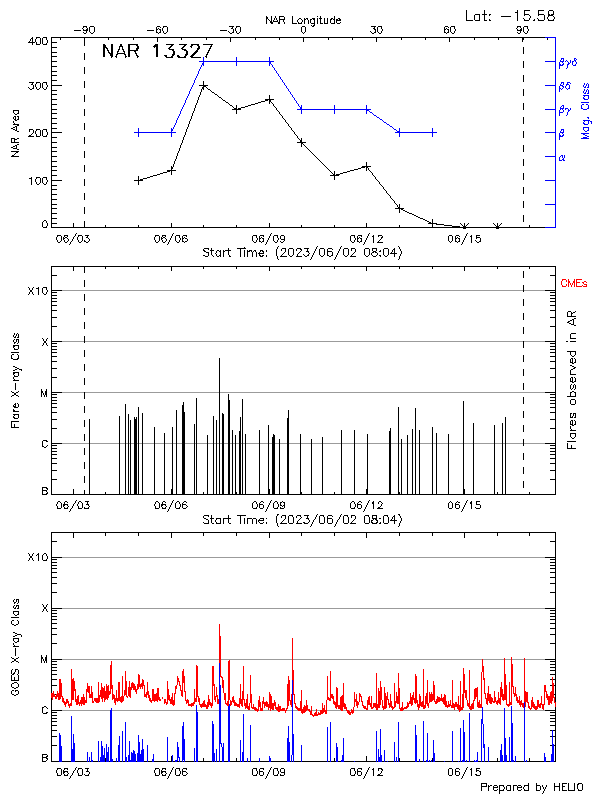 Plot of History