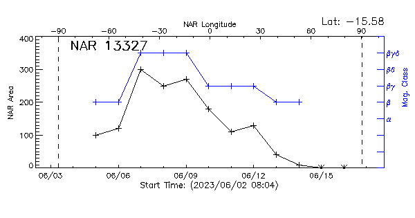 Active Region 13327