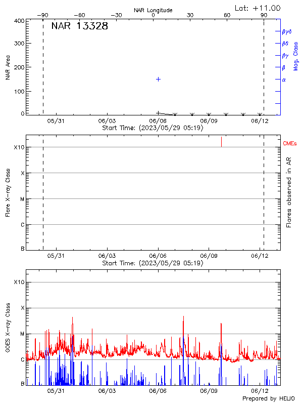 Plot of History