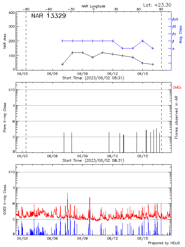 Plot of History