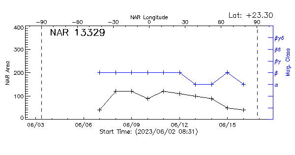 Active Region 13329