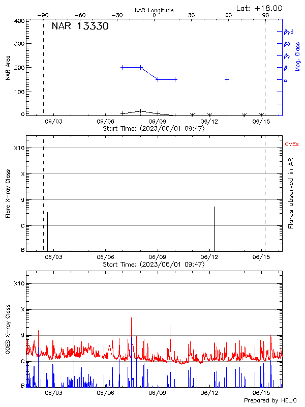 Plot of History