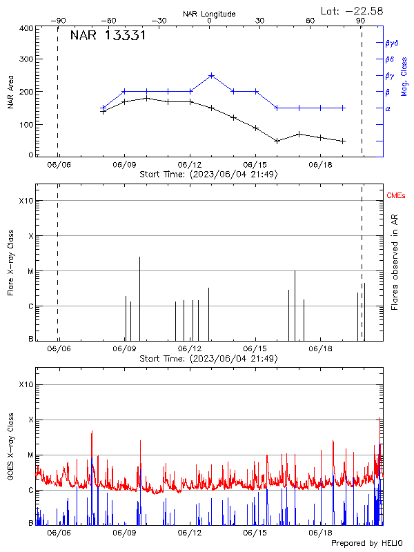 Plot of History