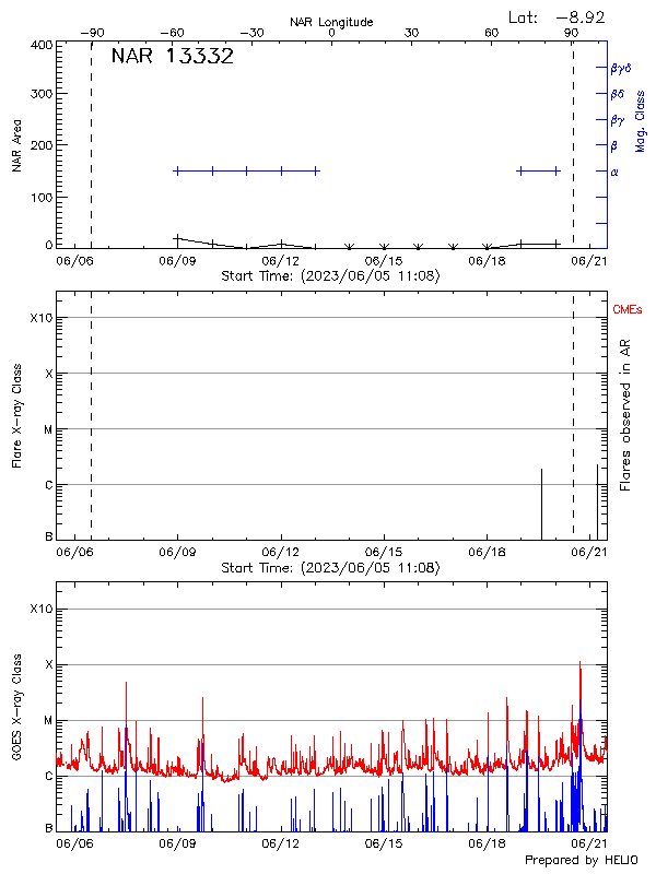 Plot of History