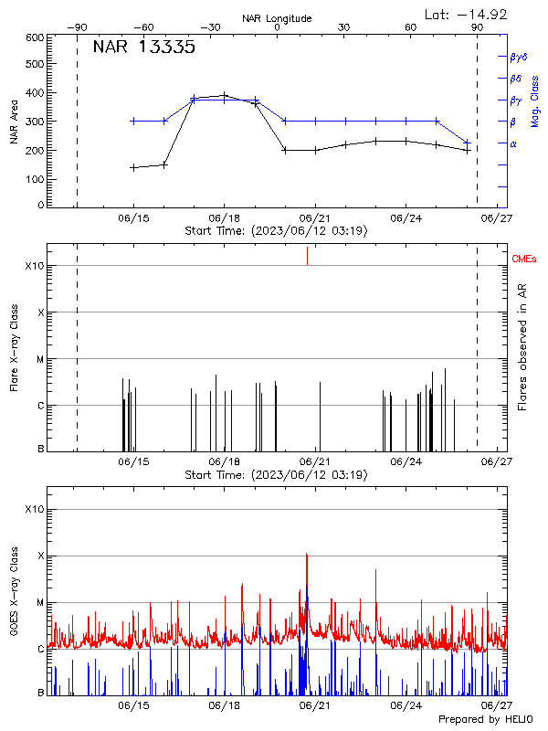 Plot of History