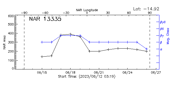 Active Region 13335