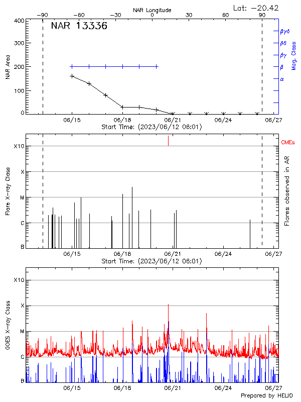 Plot of History