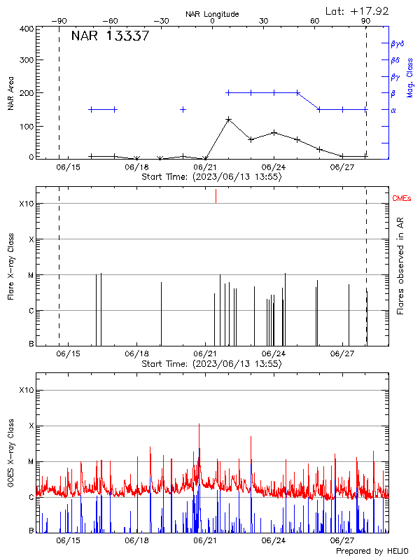 Plot of History