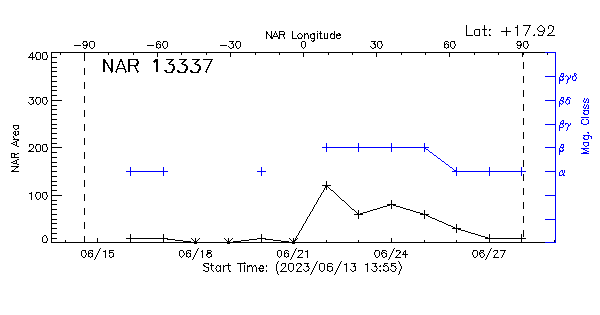 Active Region 13337