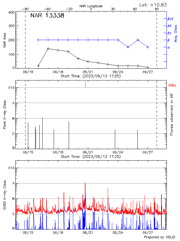 Plot of History