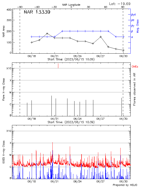 Plot of History