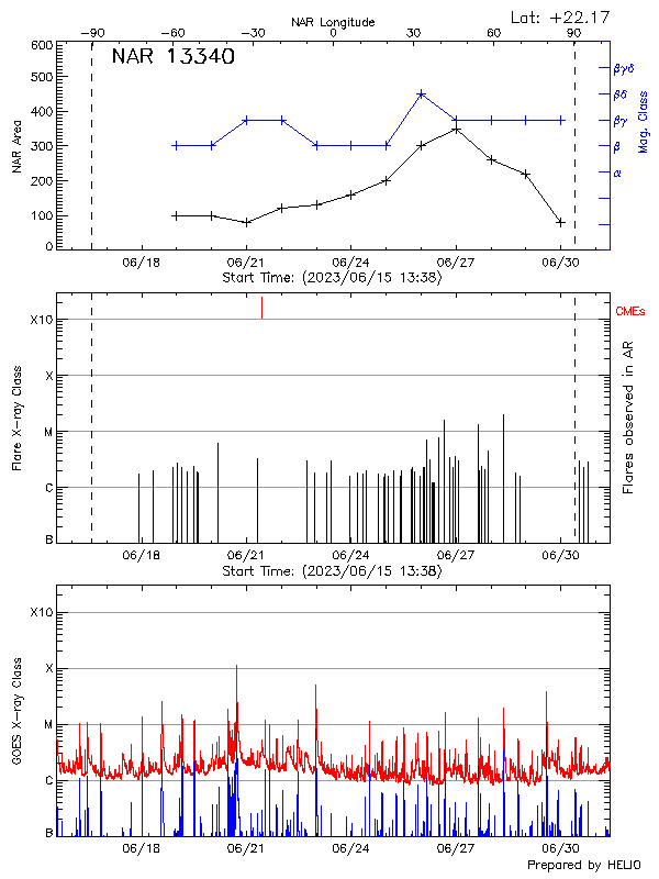 Plot of History