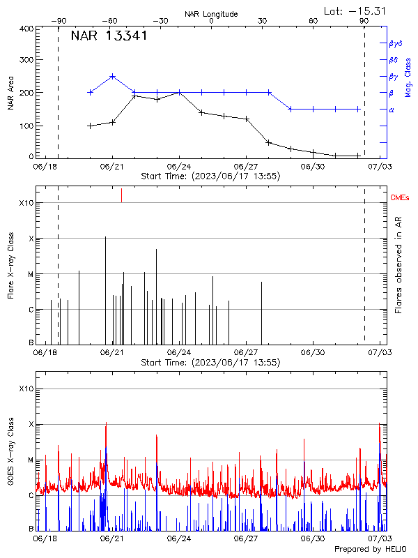 Plot of History