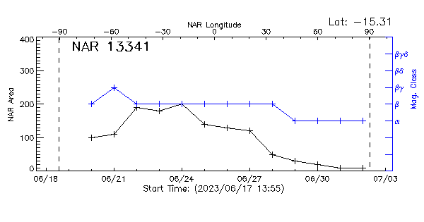 Active Region 13341