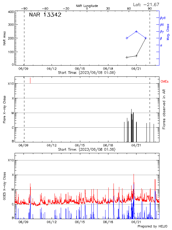 Plot of History