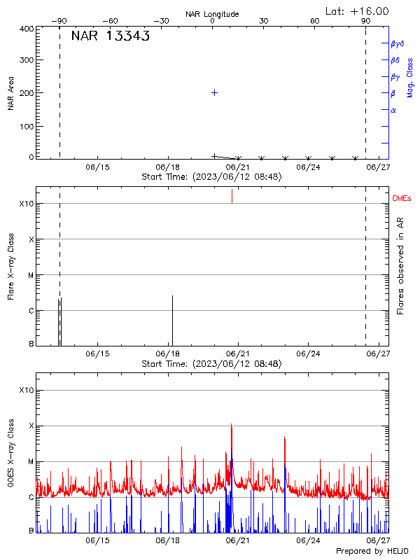 Plot of History