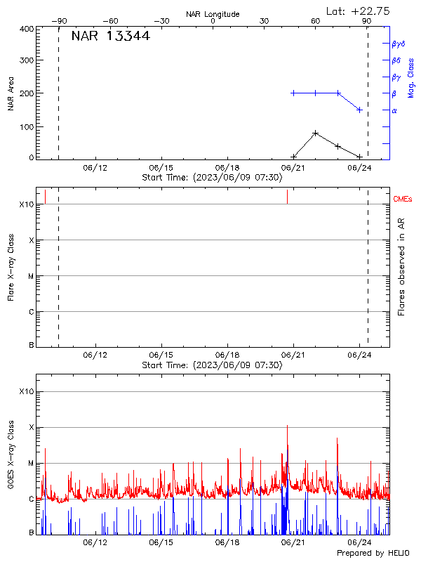 Plot of History