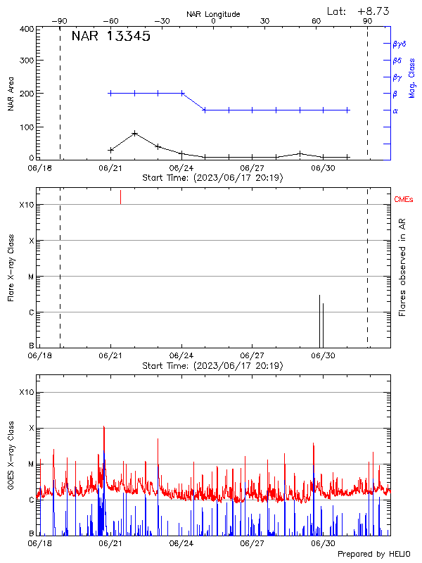 Plot of History