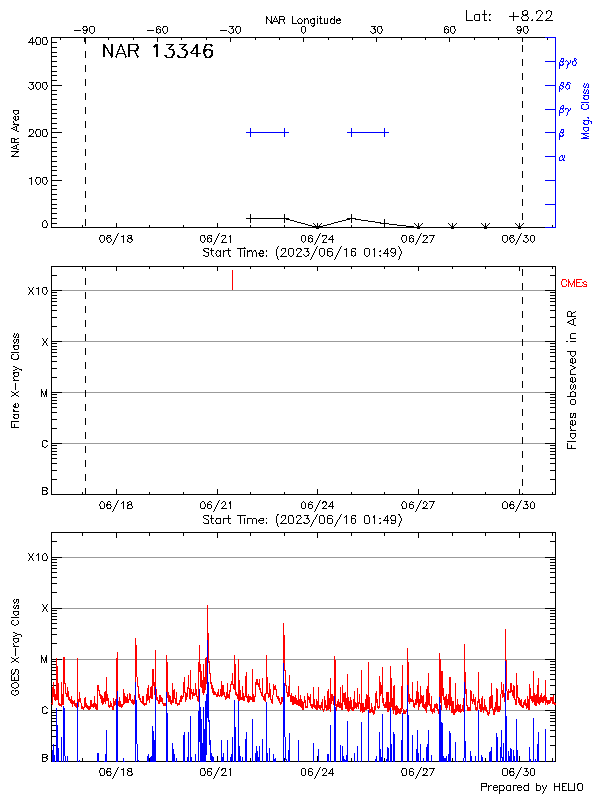 Plot of History