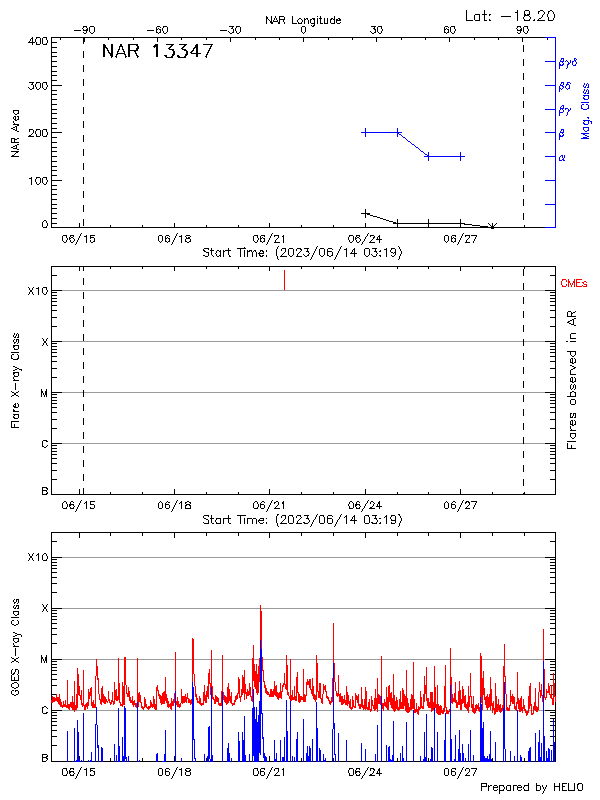 Plot of History