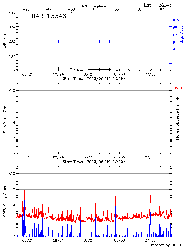 Plot of History