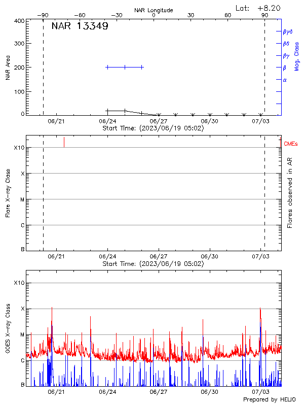 Plot of History