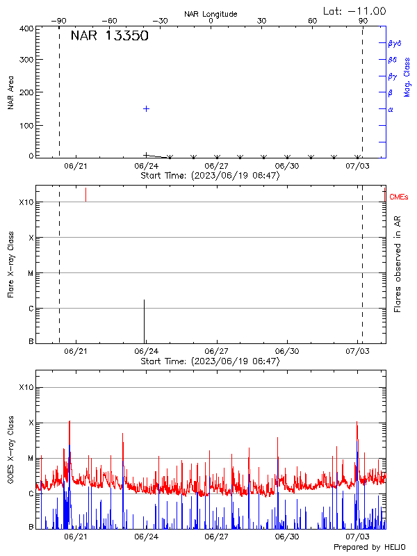 Plot of History