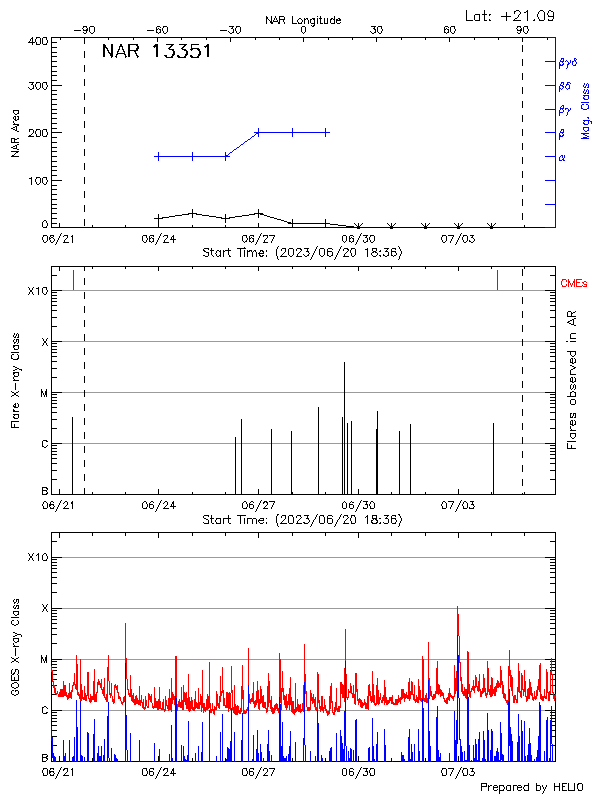 Plot of History