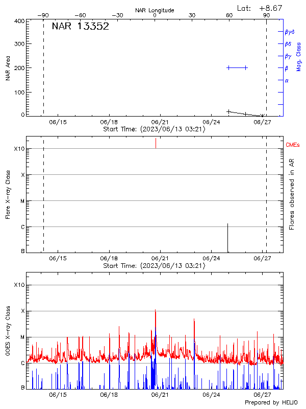 Plot of History