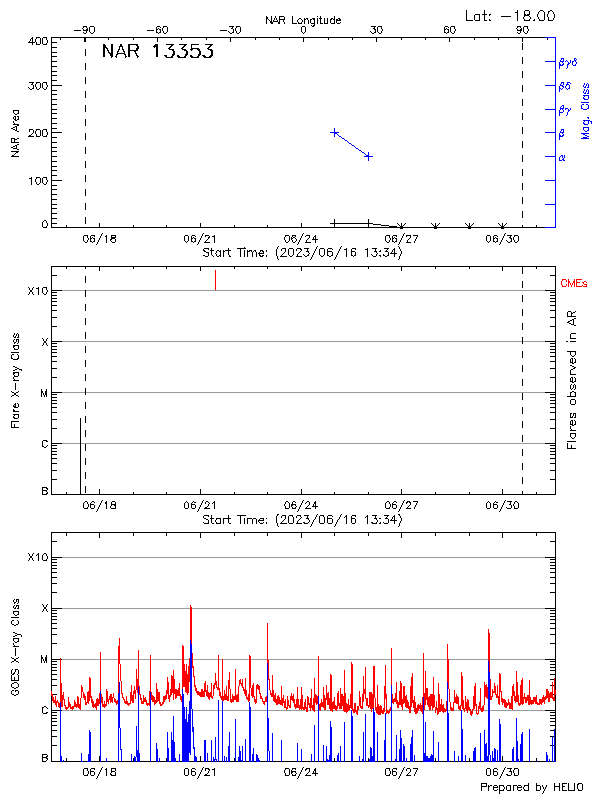 Plot of History