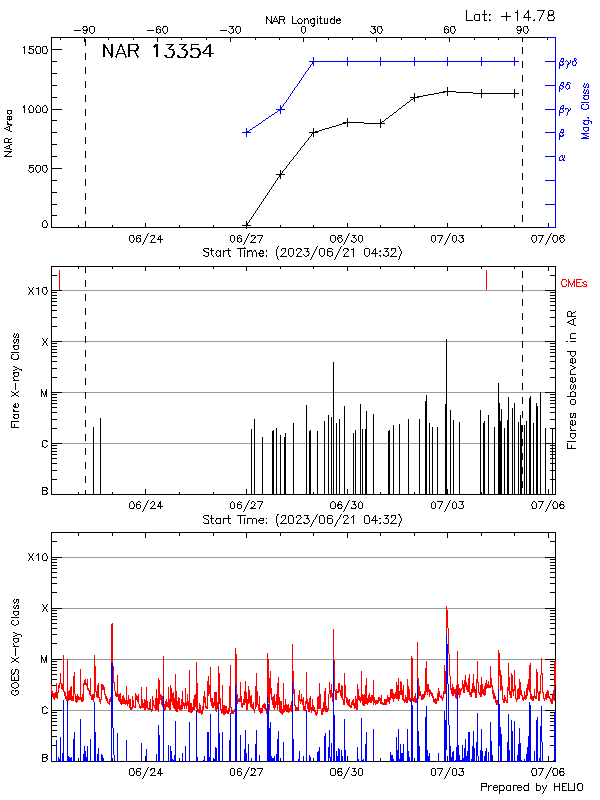 Plot of History