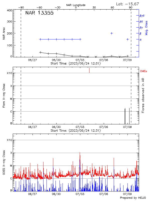 Plot of History