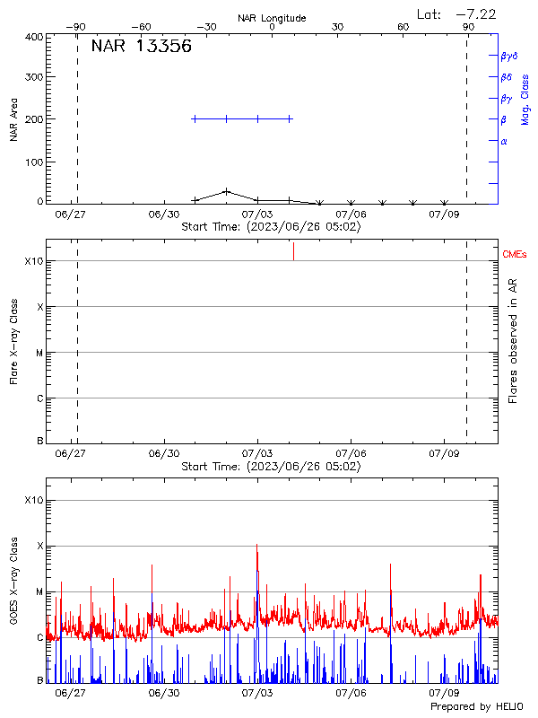 Plot of History