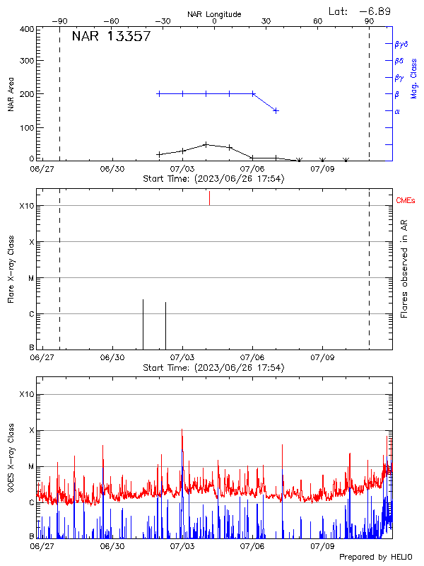 Plot of History