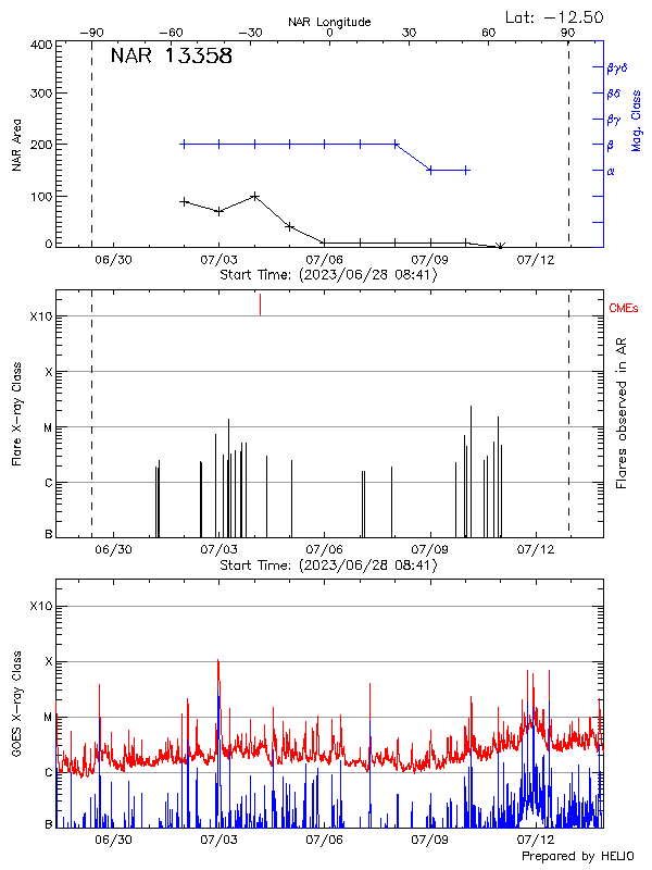 Plot of History