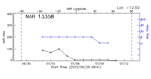 Active Region 13358