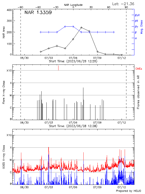 Plot of History