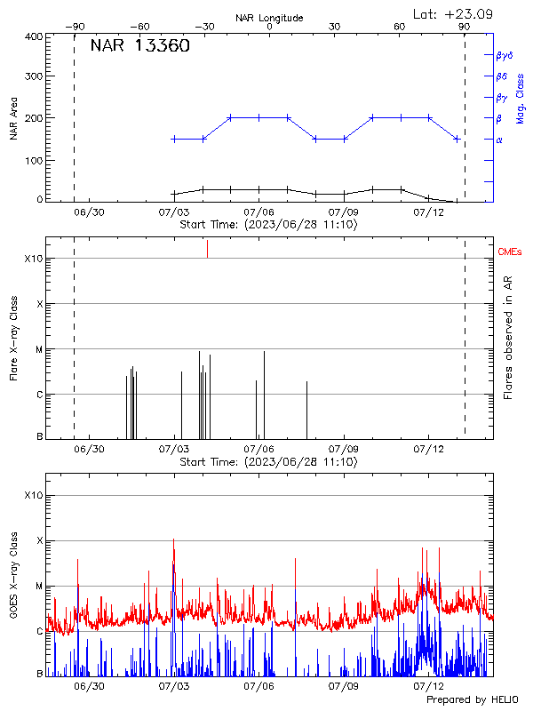 Plot of History