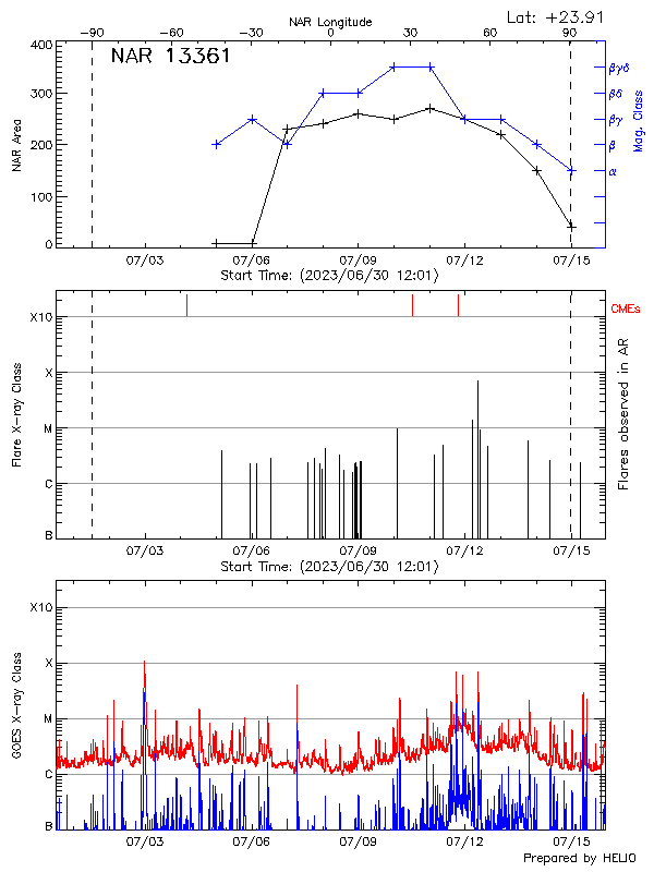 Plot of History