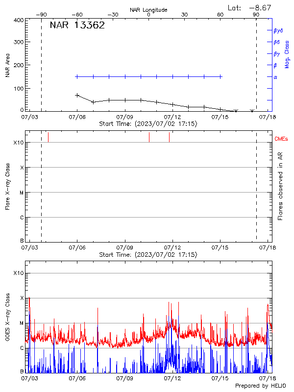 Plot of History