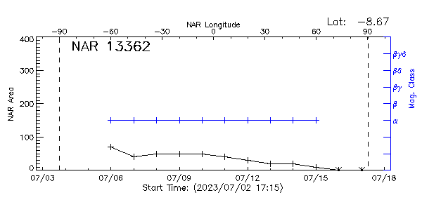 Active Region 13362